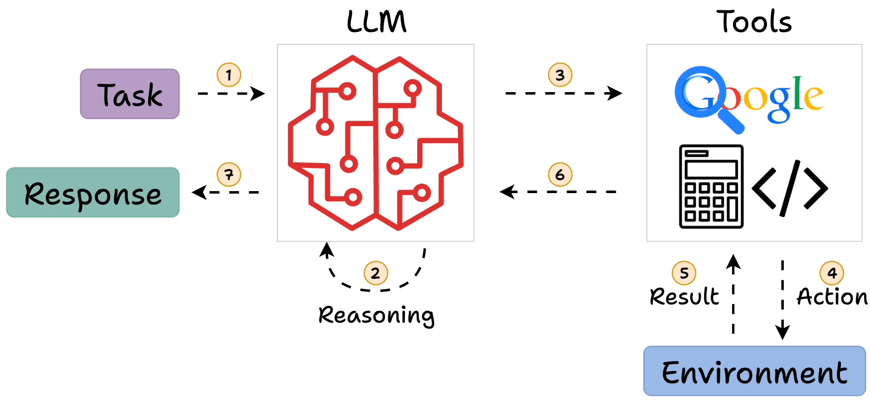 LangGraph workflow diagram showing agent state transitions